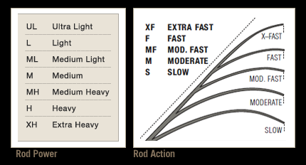 St Croix Rod Chart