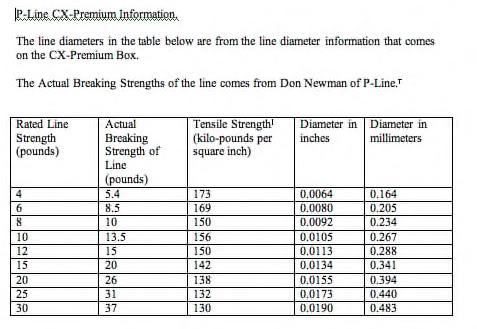 Braided Fishing Line Comparison Chart