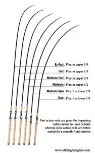 Ultralight-fishing-rod-action