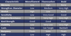 Fishing-Line-characteristics