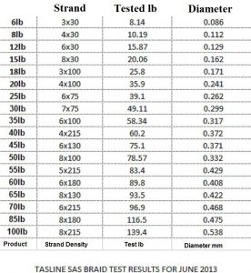 SAS-braid-test-results