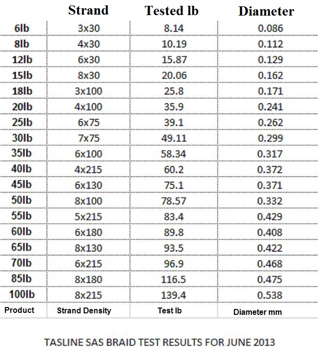 https://www.ultralightanglers.com/wp-content/uploads/2015/04/SAS-braid-test-results.jpg