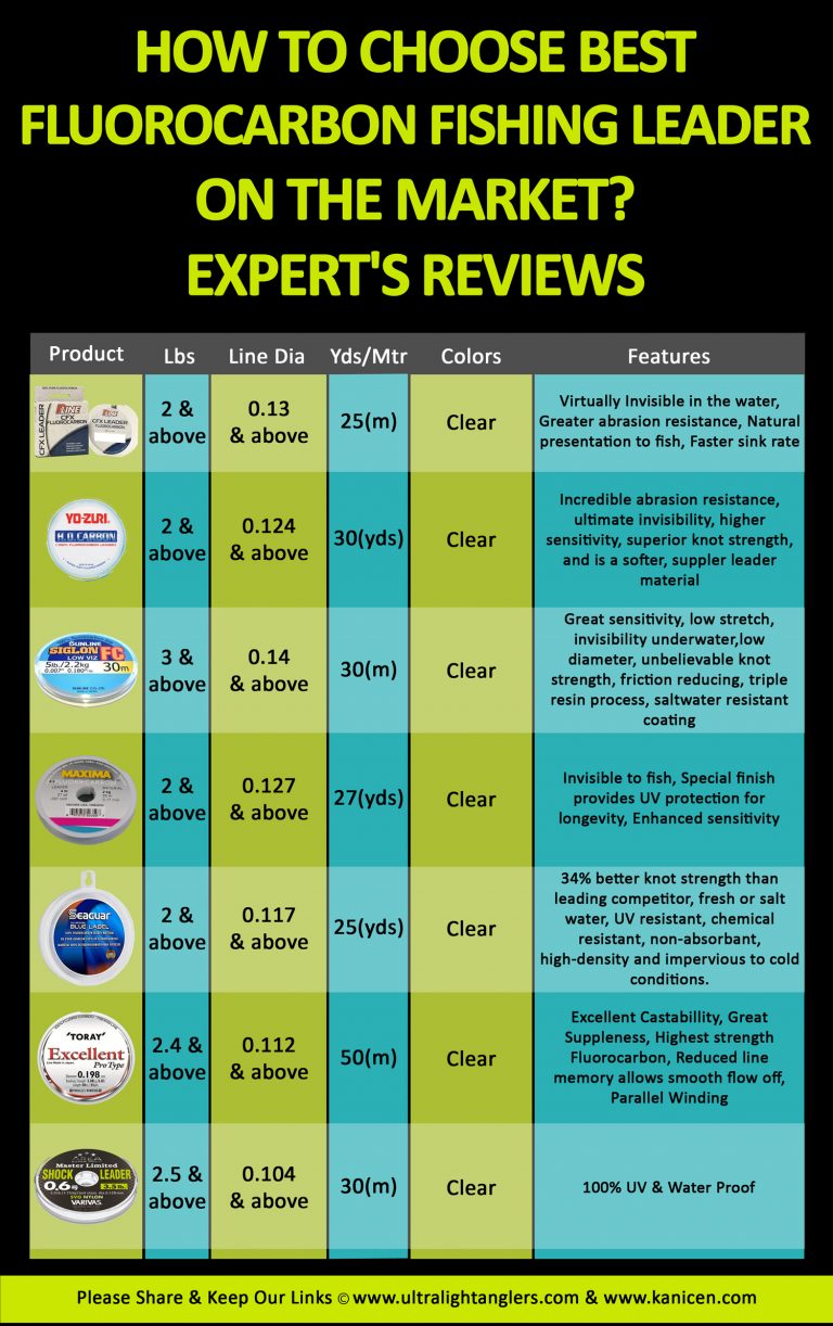 How to Choose Best Fluorocarbon Fishing Leaders On The Market? Expert’s Reviews Ultralight