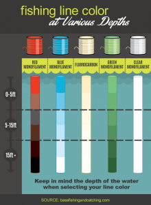 fishing-line-colors-at-various-depths